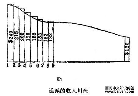 决定借贷资金利率的因素