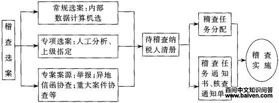 税务稽查权实现的程序