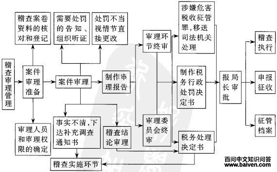 税务稽查权实现的程序