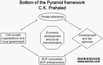 什么是金字塔底层