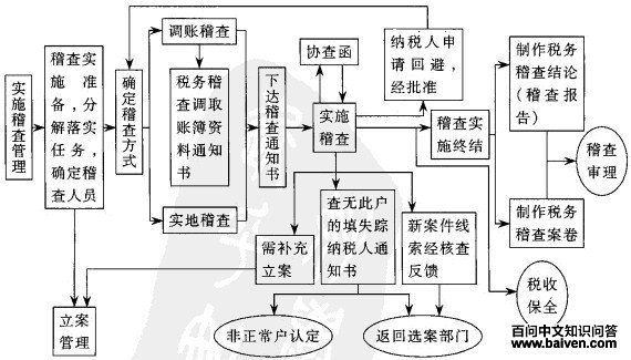 税务稽查权实现的程序