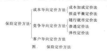 保险产品定价的方法