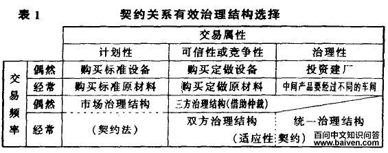 威廉姆森契约多样性关系治理选择理论