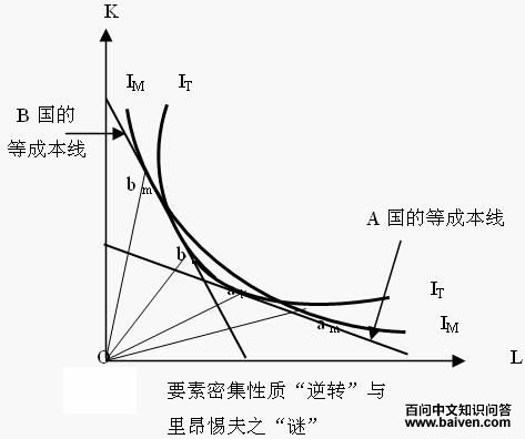 商品的要素密集性质逆转说概述