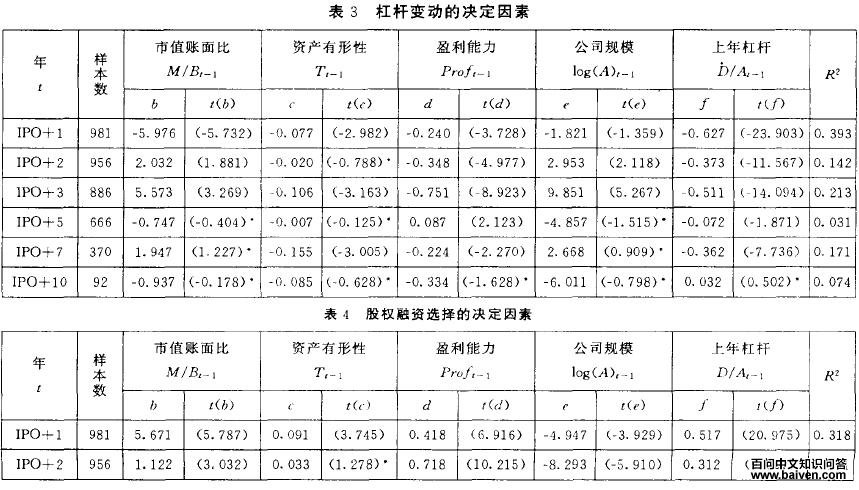 市场时机对融资工具选择的影响