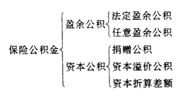 保险公积金的分类