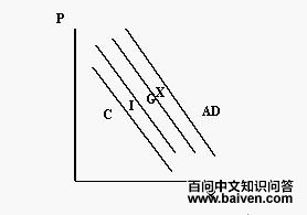 向下倾斜的总需求曲线